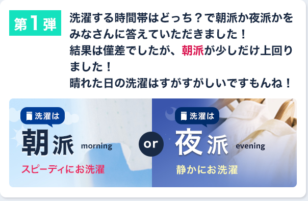 第１弾 洗濯する時間帯はどっち？で朝派か夜派かをみなさんに答えていただきました！結果は僅差でしたが、朝派が少しだけ上回りました！晴れた日の洗濯はすがすがしいですもんね！
